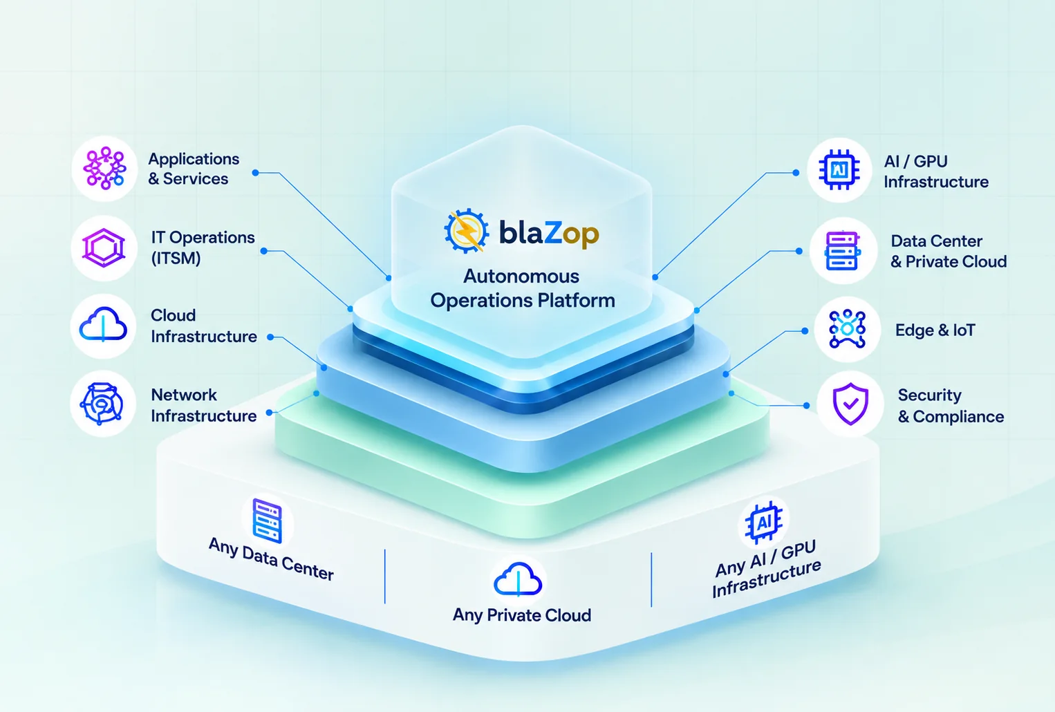 blaZop Autonomous Operations Platform: one platform connecting applications, IT operations, cloud, network, AI/GPU, data center, edge and security across AWS, Azure, Google Cloud, Nutanix, VMware, Kubernetes, on-prem and NVIDIA