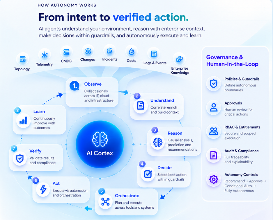 How autonomy works: signals feed the AI Cortex loop of observe, understand, reason, decide, orchestrate, act, verify and learn, governed by policies, approvals, RBAC and audit