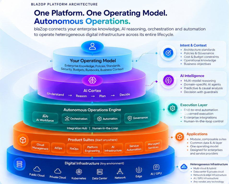 blaZop platform architecture: operating model feeding AI Cortex, the autonomous operations engine, product suites and digital infrastructure